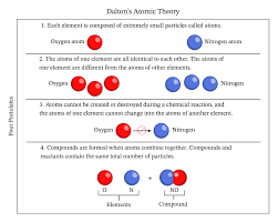 Which Of Dalton'S Postulates About Atoms Are Inconsistent With Later  Observations? Do These Inconsistensies Mean That Dalton Was Wrong? Explain.