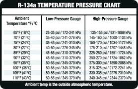 R134a Pressure Temperature Chart For Automotive Www