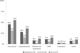 These doses were entirely used in the following days to vaccinate part of the medical and health personnel of hospitals. Outcomes Of Covid 19 In 79 Patients With Ibd In Italy An Ig Ibd Study Gut
