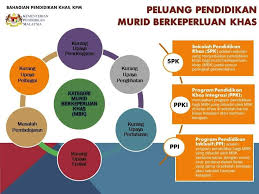 Tanjung batu keramat, tawau, sabah tahun 2013. Ppki Sk Bukit Rokan Apa Pula Perbezaan Antara Sekolah Pendidikan Khas Spk Program Pendidikan Khas Integrasi Ppki Dan Program Pendidikan Inklusif Ppi Mari Kita Baca Info Di Bawah Facebook