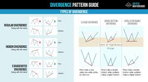 Trading Divergence Pattern Guide Trading Charts Online Marketing Campaign How To Find Out