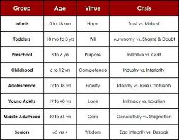 Erikson S Stages Of Development Nursing Google Search Erikson Stages Social Work Theories Eriksons Stages Of Development