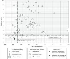 Chart Showing The Factor Of Safety Against Width To Height