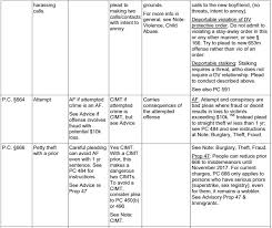 Crimes Of Moral Turpitude Quick Reference Chart