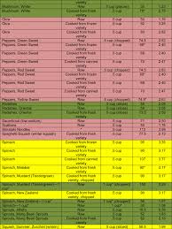 Vegetable Conversion Chart Its So Very Cheri