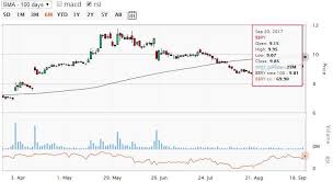 Blackberry is understood for its smartphone battle with apple (nasdaq: 45 Bb Stock Chart Gif Osterhasen