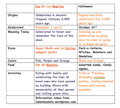 2speakright El Dia De Los Muertos Vs Halloween Ap Spanish Language Kindergarten Social Studies Halloween Worksheets