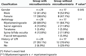 Comparison Between The Group Without Microalbuminuria And