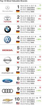 Vehicles included in the data set are exclusively retail registrations to individuals and do not include rental sales or registrations from government bodies. Top 10 Most Valuable Car Brands Mercedes Takes Pole Position Tesla Climbs The Ranks Wheels