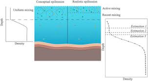 Wide Spread Inconsistency In Estimation Of Lake Mixed Depth