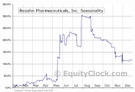 Rexahn Pharmaceuticals Inc Amex Rnn Seasonal Chart