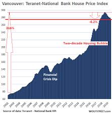 The ubs global real estate bubble index 2020 put toronto in the risk. Canada S Most Splendid Housing Bubbles July Update Wolf Street