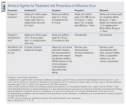 Latest Clinical Practice Guidelines For Seasonal Influenza