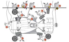 Crews aim to make pit stops last no more than 11.5 seconds, during which. An Inside Look Indycar Pit Crew Mandatory