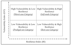 A a's amd amd's aol aol's aws aws's aachen aachen's aaliyah aaliyah's aaron aaron's abbas abbas's abbasid abbasid's abbott abbott's abby abby's abdul abdul's abe abe's abel abel's Sustainability Free Full Text Exploring Vulnerability Resilience Livelihood Nexus In The Face Of Climate Change A Multi Criteria Analysis For Mongla Bangladesh Html