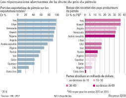 La Malediction Des Economies Non Diversifiees Avenir Suisse