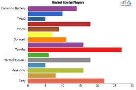 Watch Battery Market Revenue Tops Estimates Eyes Robust