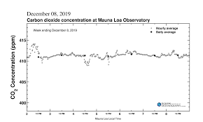 monthly co2