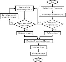 Flowchart Of The Contractor Selection Model Download
