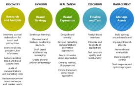 360 Branding Communications Process Three Sixty Branding Process Branding Design Communication Process