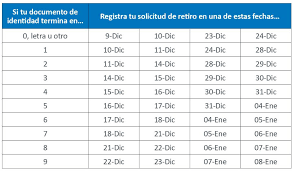 Asimismo, la norma autoriza el retiro excepcional facultativo de hasta 1 uit (4,300 soles) para los afiliados que no registren aportes. Cronograma Oficial Retiro Afp Hasta 4 Uit 17 200 Soles