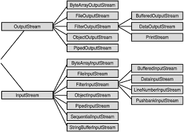 Image result for Java outputstream