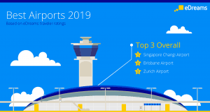 Already developed countries or developing countries? The 10 Best Airports In The World Rated By You Edreams