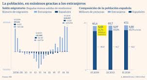 La inmigración femenina es superior a la masculina, con 3.190.456 mujeres. Espana Supera Por Primera Vez Los 47 Millones De Habitantes Gracias A La Inmigracion Economia Cinco Dias