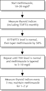 Image result for Hyperthyroidism Management