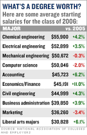 I hedged my bets and got degrees in both. Most Lucrative College Degrees Feb 15 2006