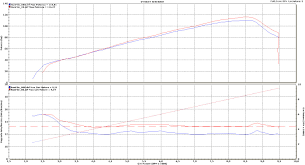 Triumph Tiger 1200 Dyno Chart Free Spirits Parts Blog