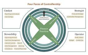 What Is A Financial Controller? Role & Responsibilities | Netsuite