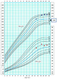 a growth chart demonstrating growth and weight velocity