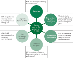 Donaldson ms, yordy kd, lohr kn, et al., editors. Integrating Primary Care Providers In The Care Of Cancer Survivors Gaps In Evidence And Future Opportunities The Lancet Oncology