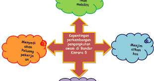 Selepas aktiviti pembelajaran topik 5.3, anda akan dapat mengenal pasti: Kepentingan Pengangkutan Awam Di Kawasan Kajian