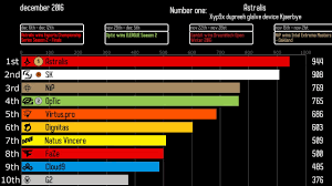 Global offensive is a game created by valve corporation and released on august 21st, 2012 as a successor to previous games in the series dating back to 1999. Cs Go History Of The Hltv Top 10 Animated Graph Youtube