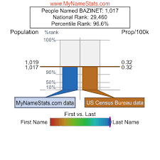 BAZINET Last Name Statistics by MyNameStats.com