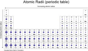 The periodic table arranges all chemical elements in special ways. History Of The Periodic Table Gcse Chemistry Combined Science Aqa Revision Study Rocket