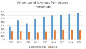 Booking Holdings Best Metrics In Ota Sector But Fairly