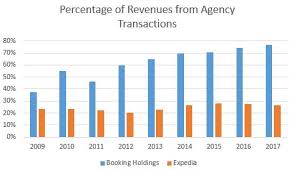 booking holdings best metrics in ota sector but fairly