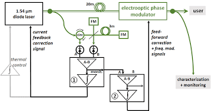 4 ghz 1550 nm directly modulated dfb laser. Set Up For Spectral Narrowing Of The Dfb Diode Laser Green Lines Download Scientific Diagram