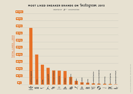 Adidas, new balance, skechers, under armour, saucony, and vans also saw declines. The Most Liked Sneaker Brands On Instagram In 2015 Gq