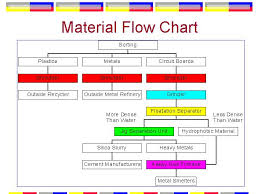 Material Flow Chart