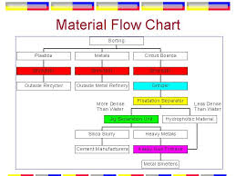 material flow chart