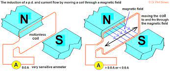 Rotating armature generator in the rotating armature ac generator as illust rated in figure 1, the stator provides a Pd Generator Effect Applications Dc Dynamo Ac Alternator Generators Generating Electricity How Microphone Works Igcse Gcse 9 1 Physics Revision Notes