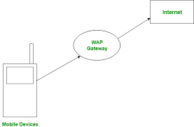 The verb (late 14c.) originally meant to. Wireless Application Protocol Geeksforgeeks