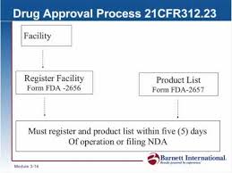 Thousands of volunteer subjects at different health levels are assigned to take either . Fda Drug Approval Process Trailer Youtube
