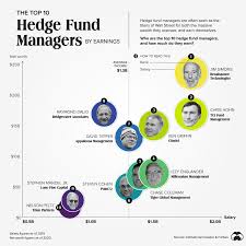 Top 20 Hedge Fund Manager List