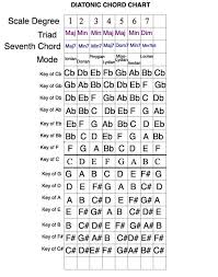 Full Chord Chart Diatonic Chord Theory In 2019 Guitar