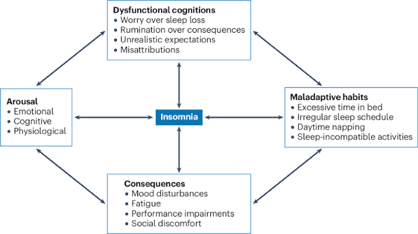 Insomnia disorder | Nature Reviews Disease Primers